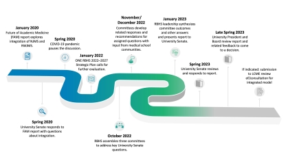 A timeline graphic showing the steps outlined below of the project from the initial report through the committee responses to the university senate.